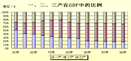 2021gdp三产比重_中国最牛的10座城市 你的家乡上榜了吗